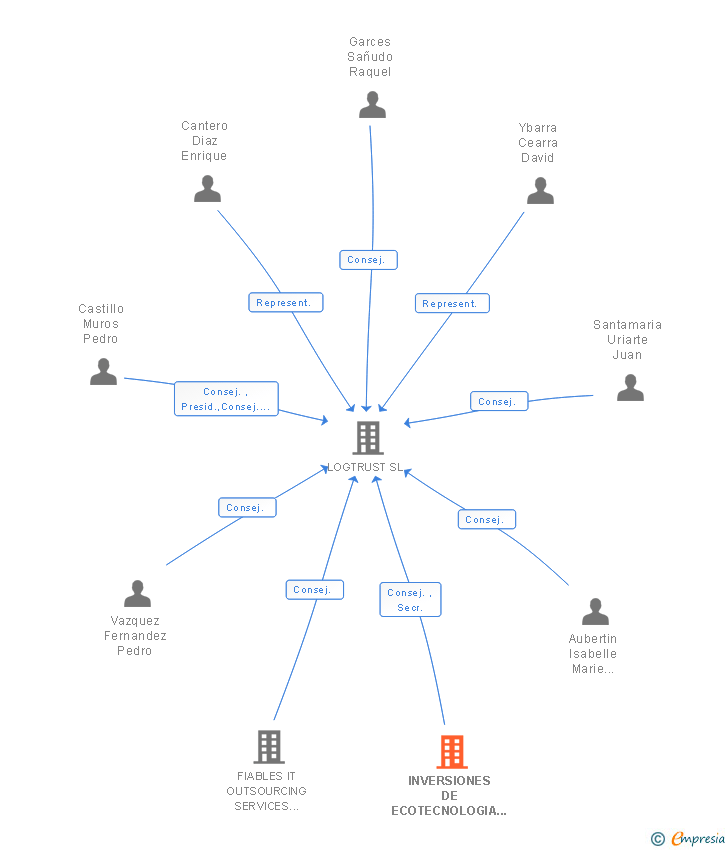 Vinculaciones societarias de INVERSIONES DE ECOTECNOLOGIA SL