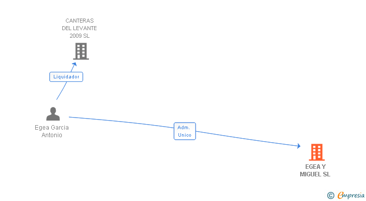 Vinculaciones societarias de EGEA Y MIGUEL SL