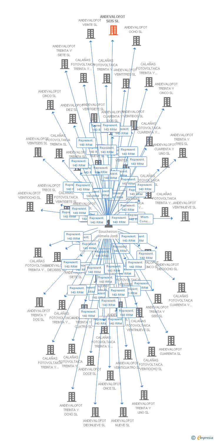 Vinculaciones societarias de ANDEVALOFOT SEIS SL