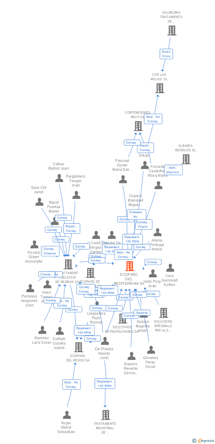 Vinculaciones societarias de ECOPARC DEL MEDITERRANI SA