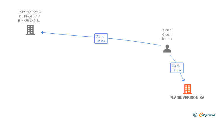 Vinculaciones societarias de PLANINVERSION SA