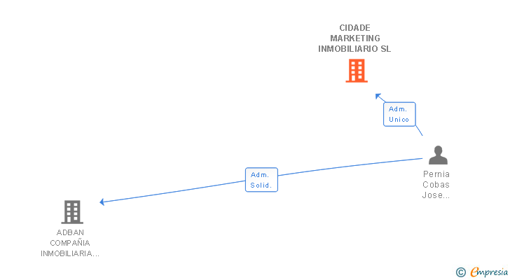 Vinculaciones societarias de CIDADE MARKETING INMOBILIARIO SL