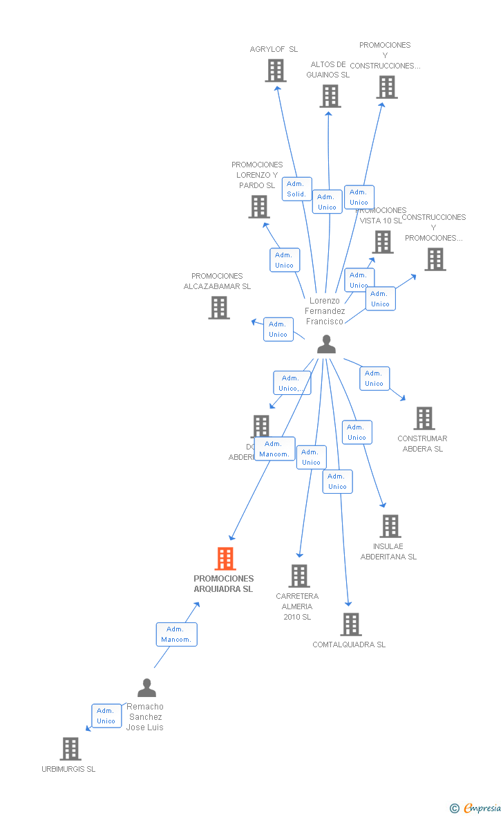 Vinculaciones societarias de PROMOCIONES ARQUIADRA SL