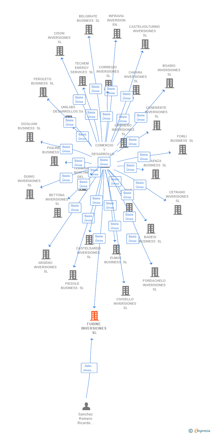 Vinculaciones societarias de FUBINE INVERSIONES SL