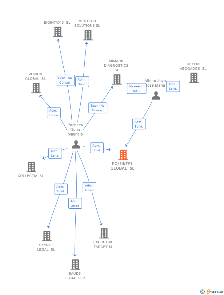 Vinculaciones societarias de POLUNTEL GLOBAL SL