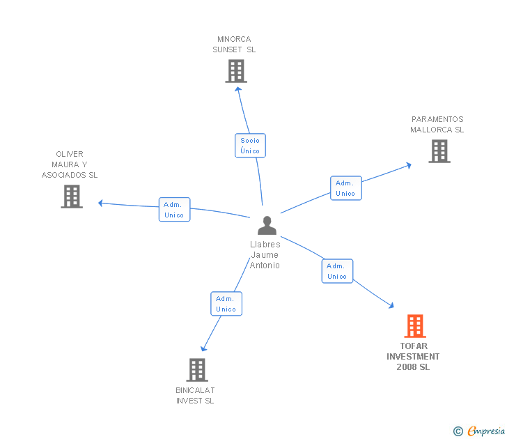 Vinculaciones societarias de TOFAR INVESTMENT 2008 SL