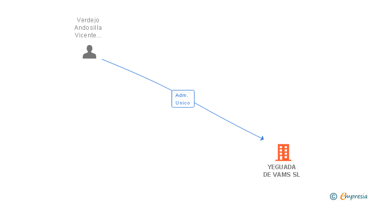 Vinculaciones societarias de YEGUADA DE VAMS SL