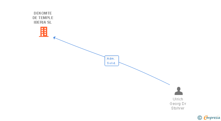 Vinculaciones societarias de DEKOMTE DE TEMPLE IBERIA SL