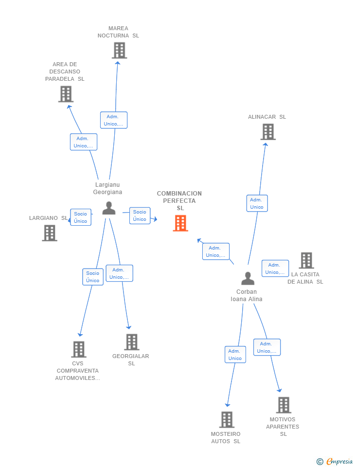 Vinculaciones societarias de COMBINACION PERFECTA SL