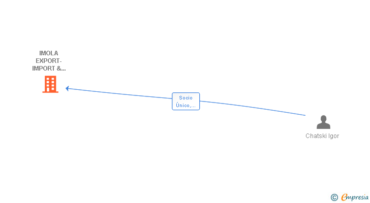 Vinculaciones societarias de IMOLA EXPORT-IMPORT & SERVICIOS SL