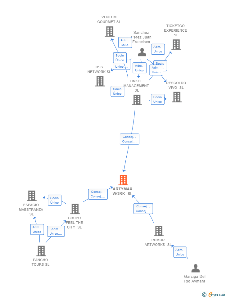 Vinculaciones societarias de ARTYMAX WORK SL