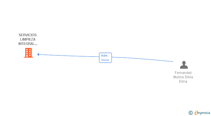 Vinculaciones societarias de SERVICIOS LIMPIEZA INTEGRAL SIFER SL