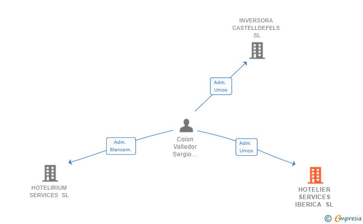 Vinculaciones societarias de HOTELIER SERVICES IBERICA SL