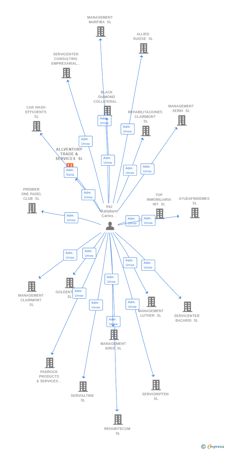 Vinculaciones societarias de ALLVENTURY TRADE & SERVICES SL