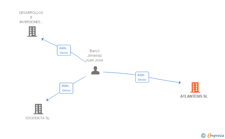 Vinculaciones societarias de ATLANTESIS SL