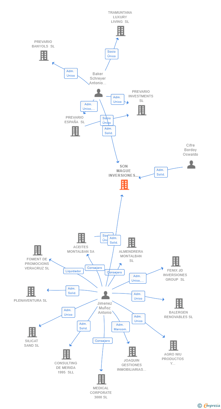Vinculaciones societarias de SON MAGUE INVERSIONES SL