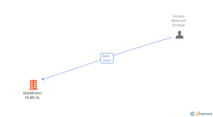 Vinculaciones societarias de BUENPASO FILMS SL