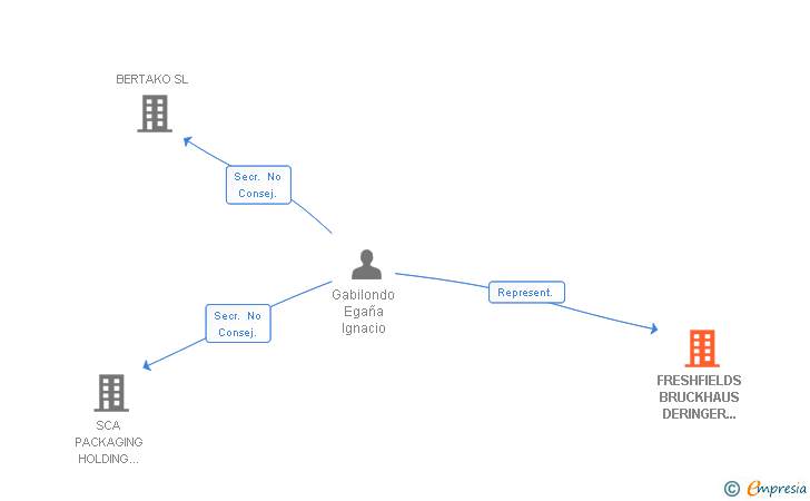 Vinculaciones societarias de FRESHFIELDS BRUCKHAUS DERINGER LLP SUCURSAL EN ESPAÑA DE SOCIEDAD PROFESIONAL