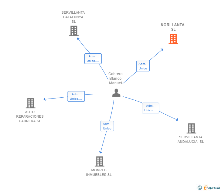 Vinculaciones societarias de NORLLANTA SL
