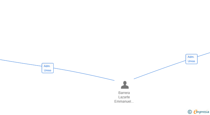 Vinculaciones societarias de NOSGRA TEAM SL