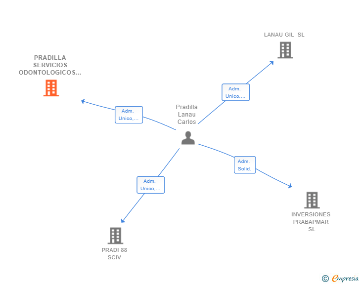 Vinculaciones societarias de PRADILLA SERVICIOS ODONTOLOGICOS SLP