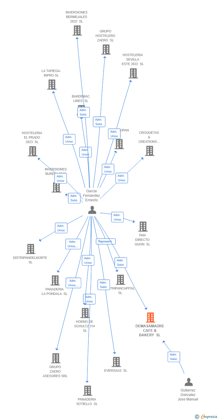 Vinculaciones societarias de DEMASAMADRE CAFE & BAKERY SL