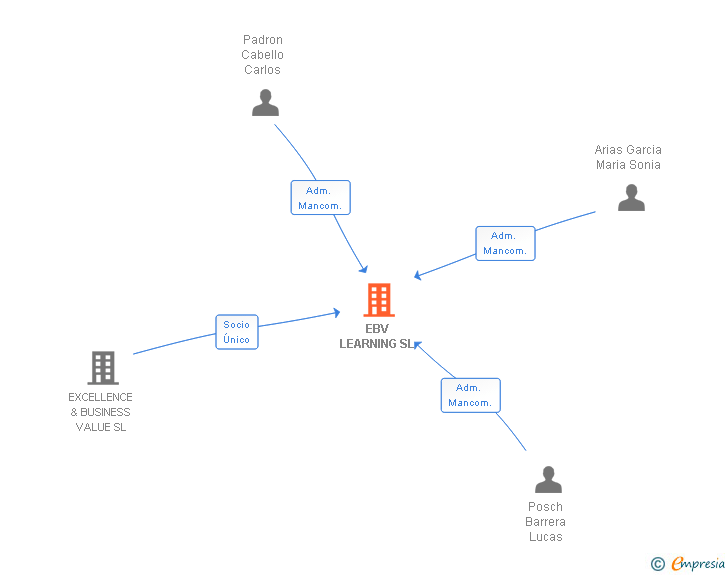 Vinculaciones societarias de EBV LEARNING SL
