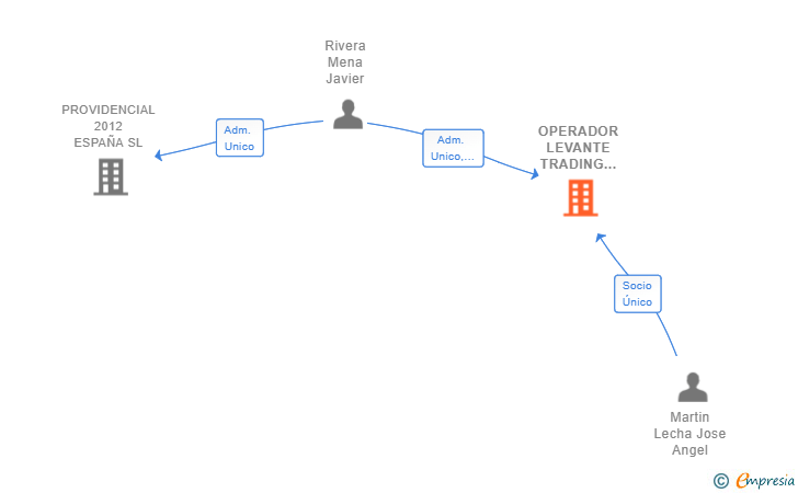 Vinculaciones societarias de OPERADOR LEVANTE TRADING LOGISTICS SL