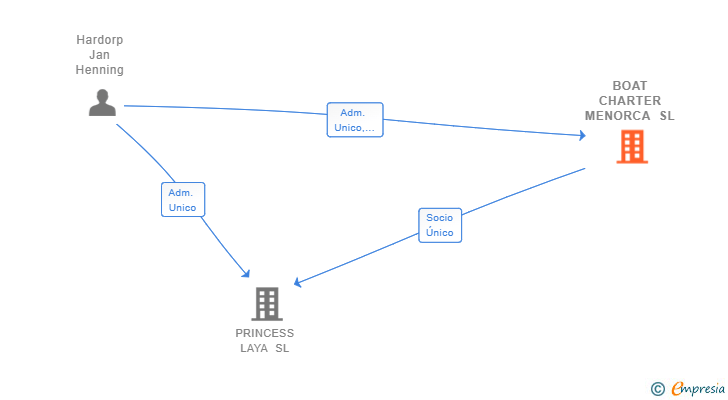 Vinculaciones societarias de BOAT CHARTER MENORCA SL