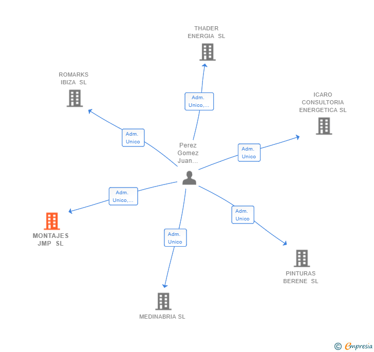 Vinculaciones societarias de MONTAJES JMP SL