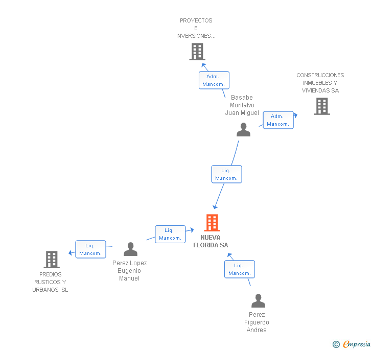 Vinculaciones societarias de NUEVA FLORIDA SA