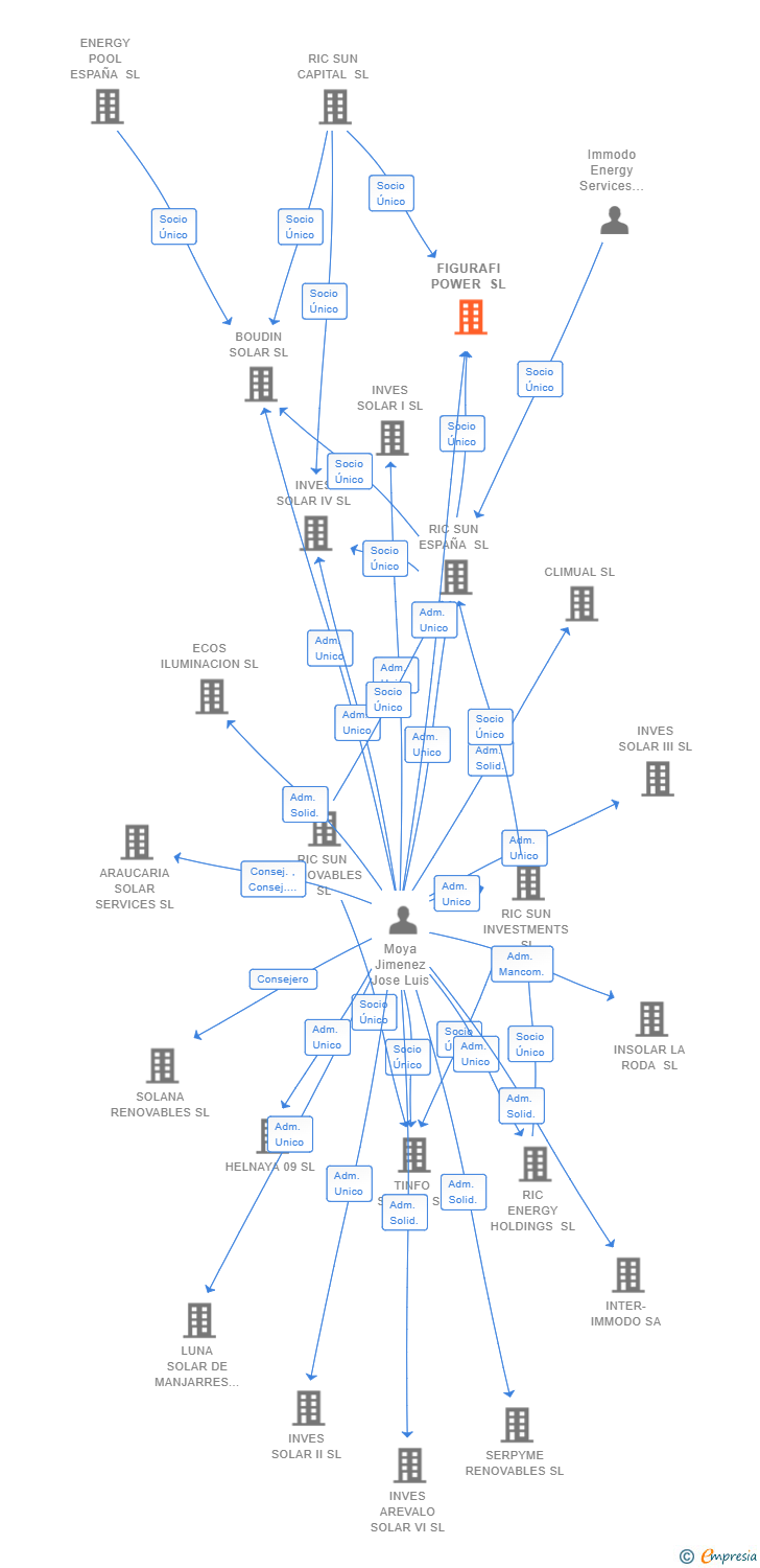 Vinculaciones societarias de FIGURAFI POWER SL