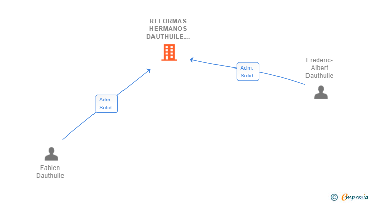 Vinculaciones societarias de REFORMAS HERMANOS DAUTHUILE SL