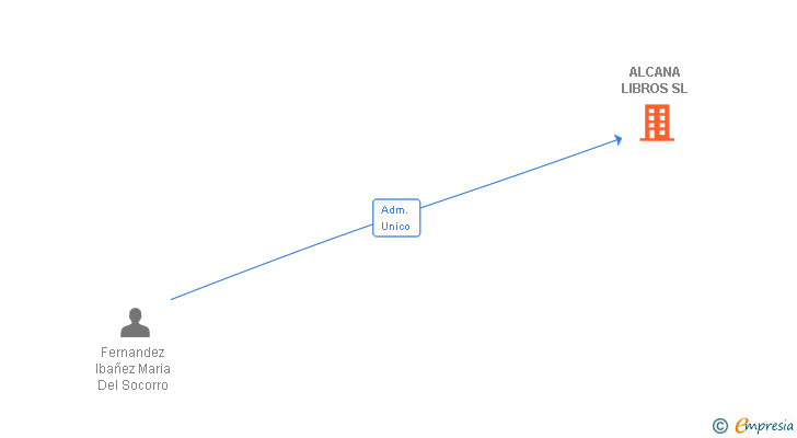 Vinculaciones societarias de ALCANA LIBROS SL