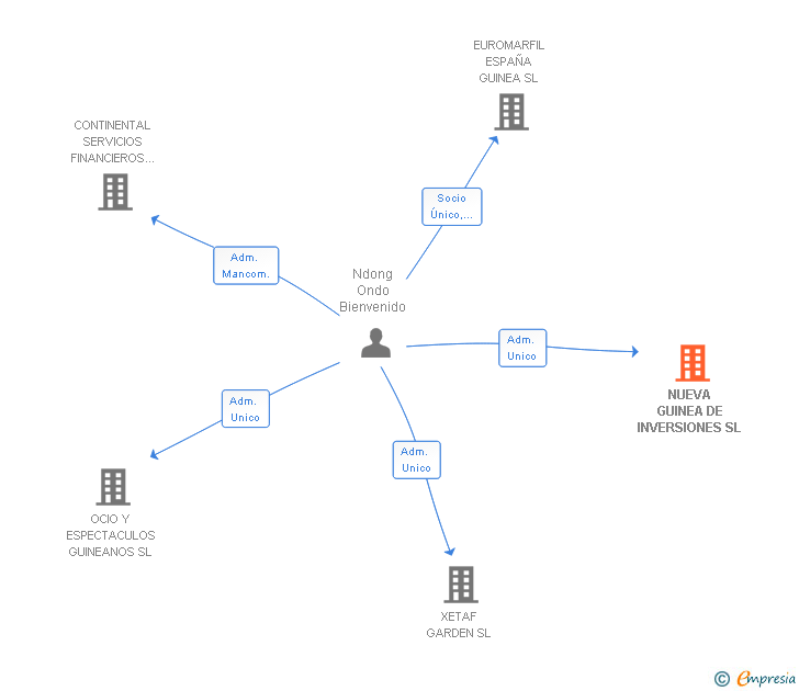 Vinculaciones societarias de NUEVA GUINEA DE INVERSIONES SL