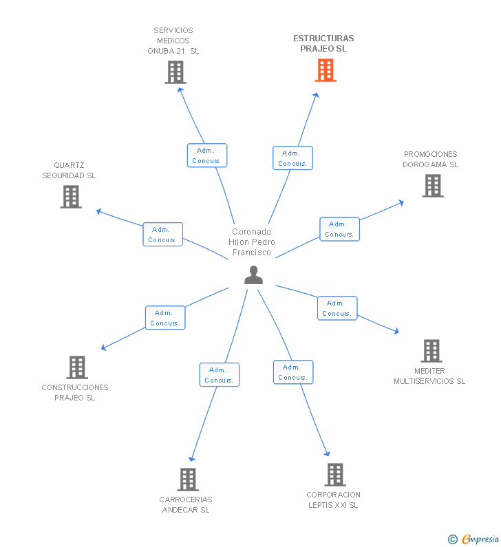 Vinculaciones societarias de ESTRUCTURAS PRAJEO SL