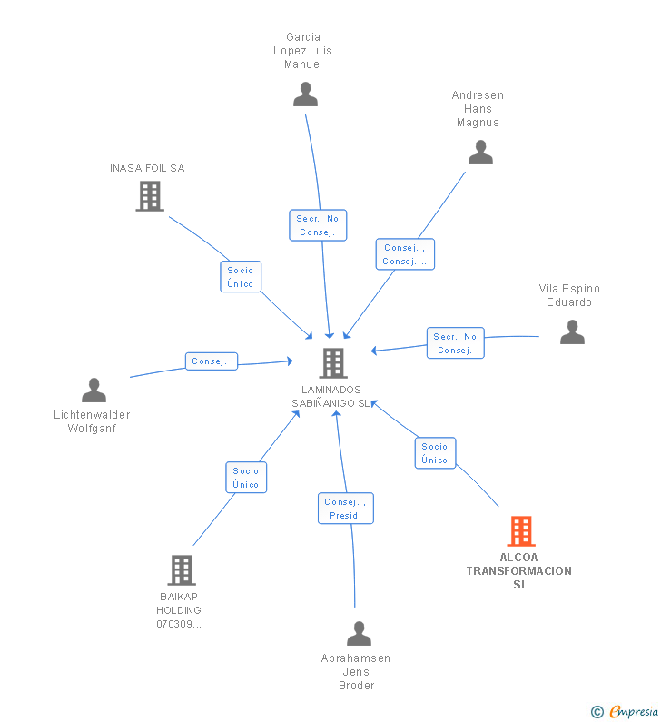Vinculaciones societarias de ALCOA TRANSFORMACION SL