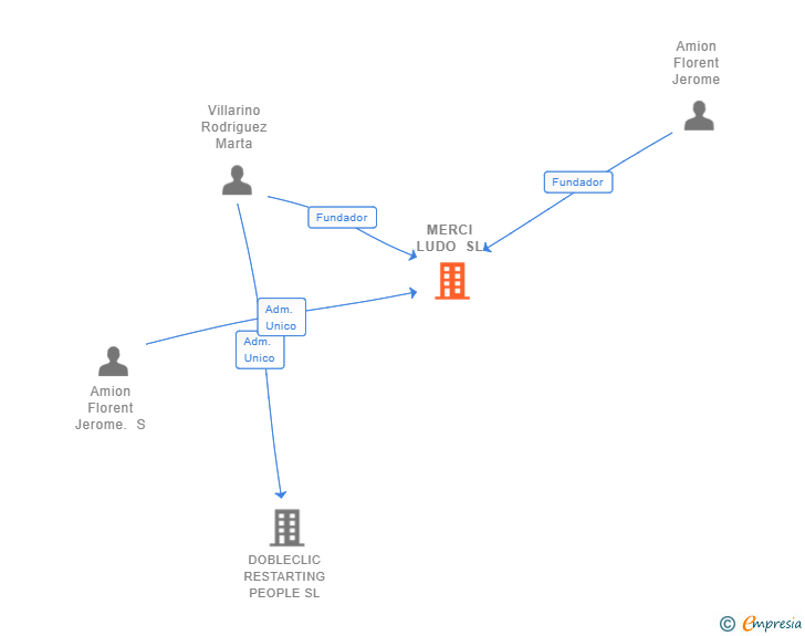 Vinculaciones societarias de MERCI LUDO SL