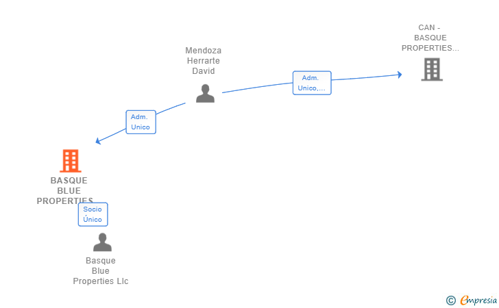 Vinculaciones societarias de BASQUE BLUE PROPERTIES BIZKAIA SL
