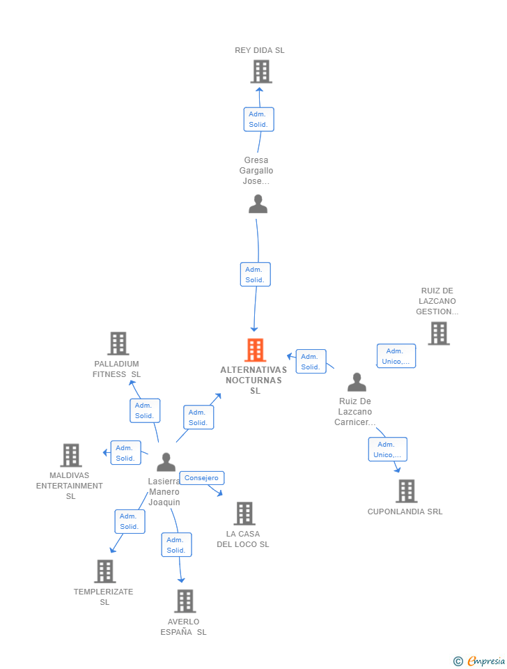 Vinculaciones societarias de ALTERNATIVAS NOCTURNAS SL