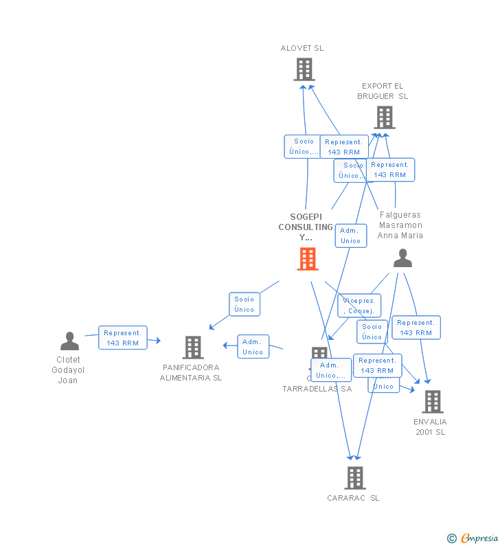 Vinculaciones societarias de SOGEPI CONSULTING Y PUBLICIDAD SL