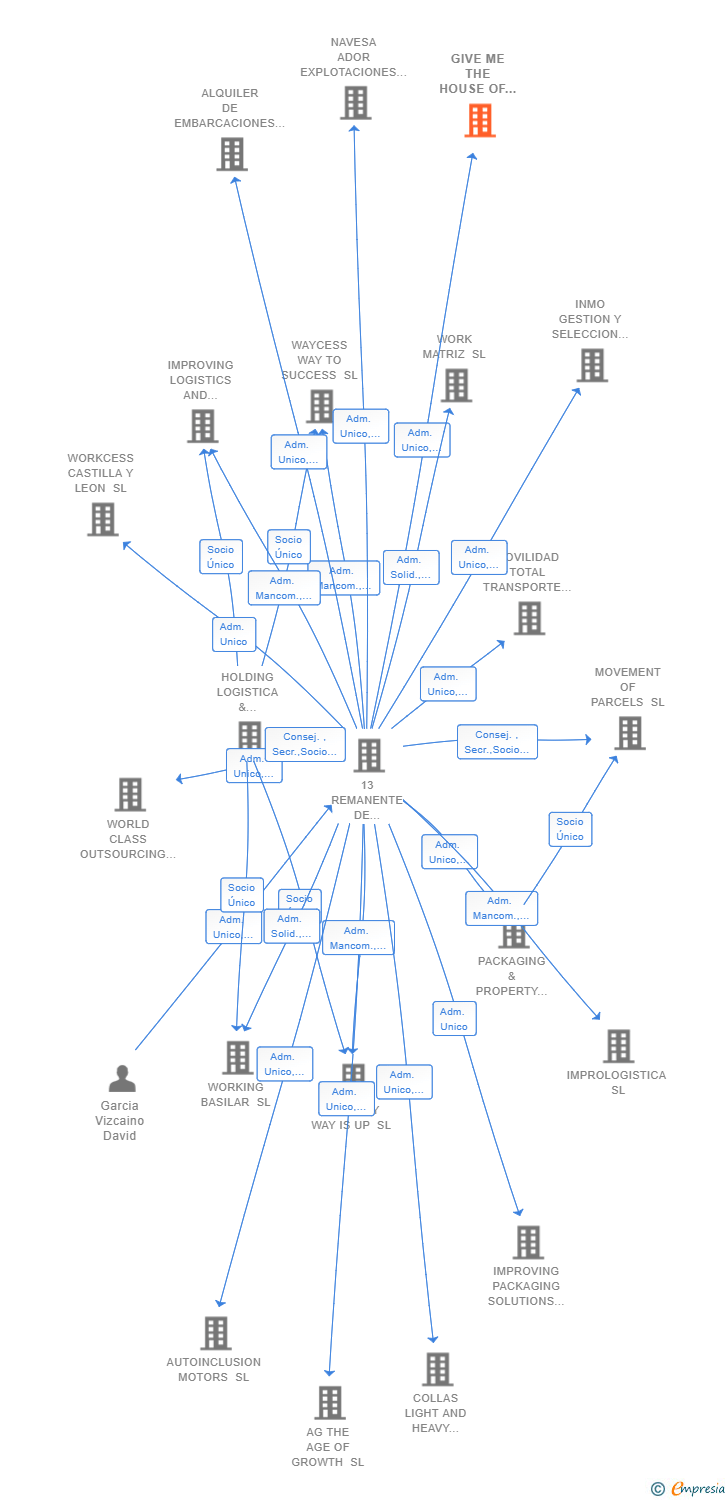 Vinculaciones societarias de GIVE ME THE HOUSE OF MY DREAMS SL