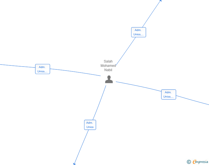 Vinculaciones societarias de HARPER & NEYER PROPERTY SL