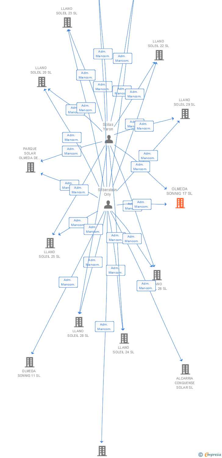 Vinculaciones societarias de OLMEDA SONNIG 17 SL