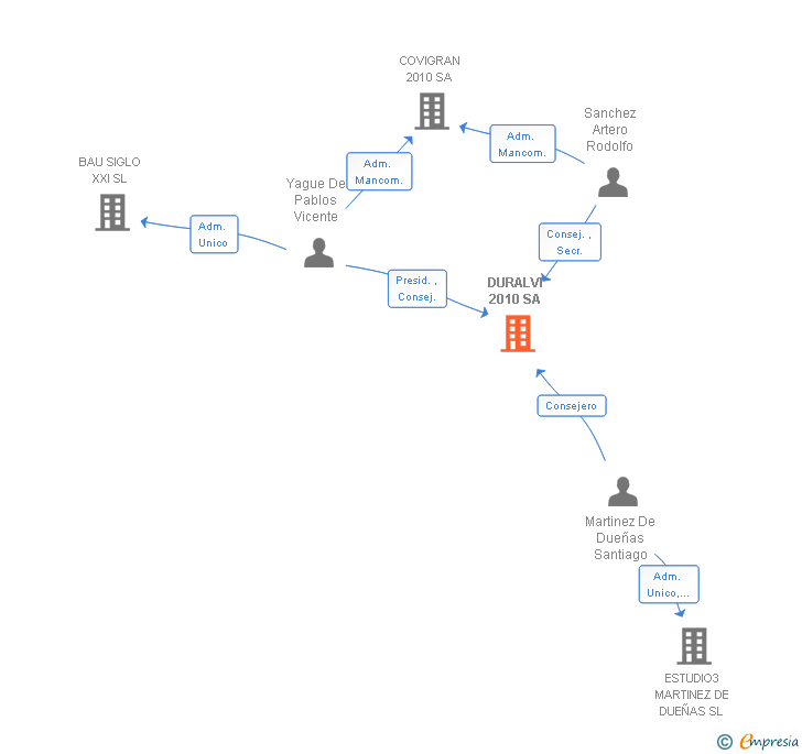 Vinculaciones societarias de DURALVI 2010 SA