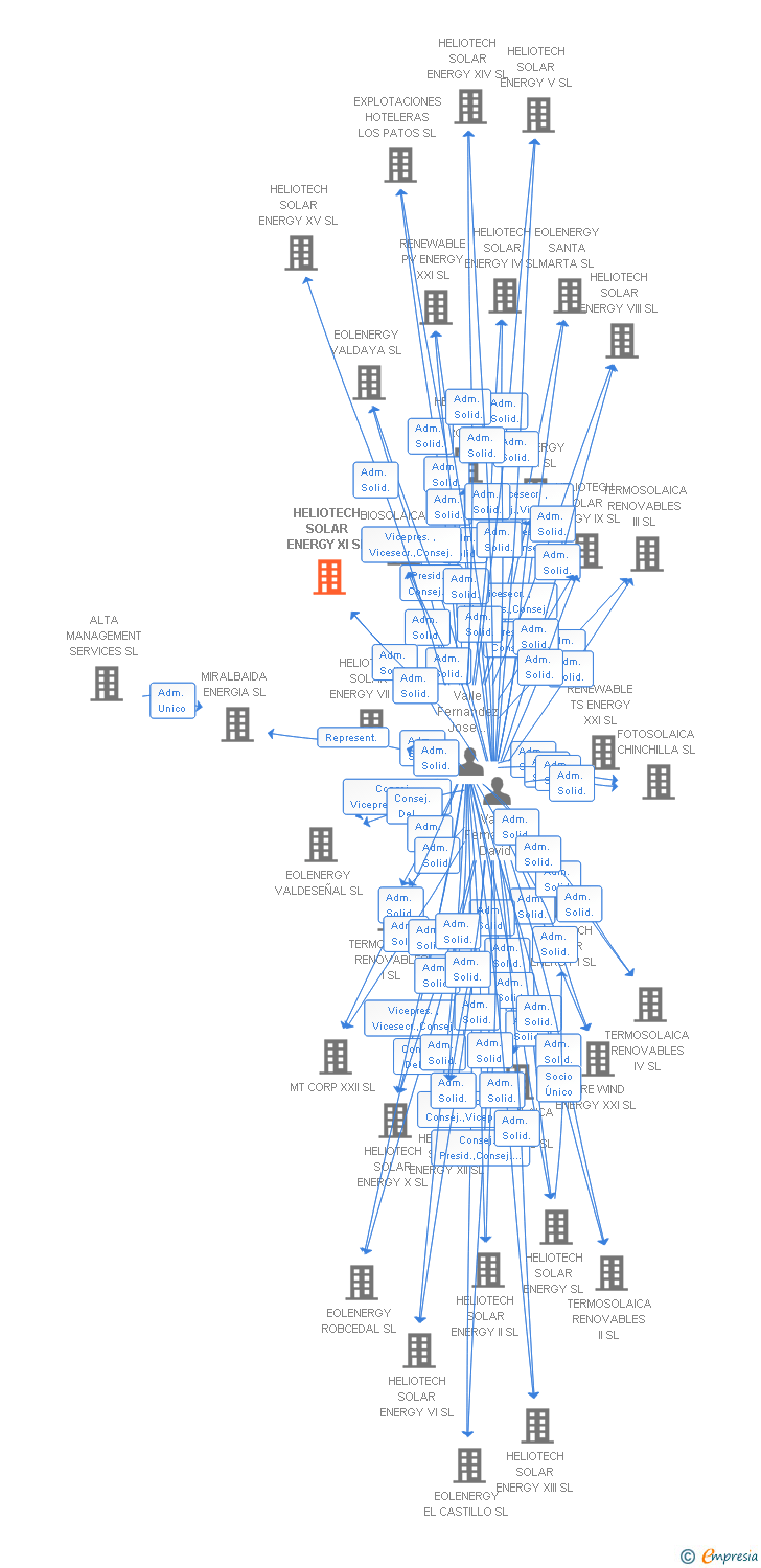 Vinculaciones societarias de HELIOTECH SOLAR ENERGY XI SL
