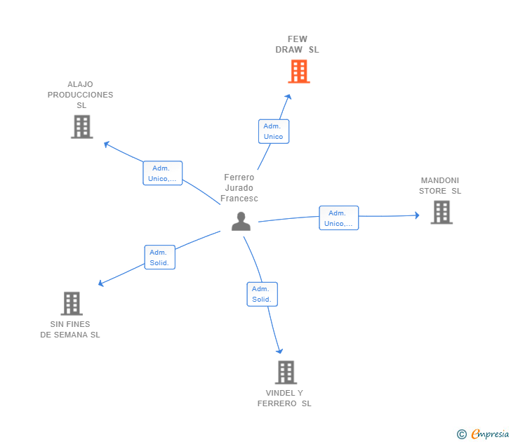 Vinculaciones societarias de FEW DRAW SL