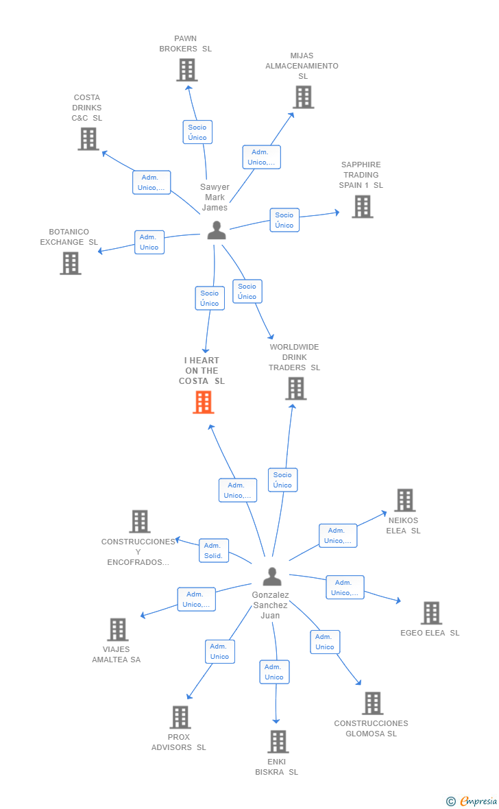 Vinculaciones societarias de I HEART ON THE COSTA SL