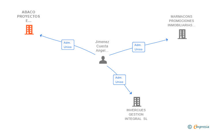 Vinculaciones societarias de ABACO PROYECTOS E INGENIERIA SL