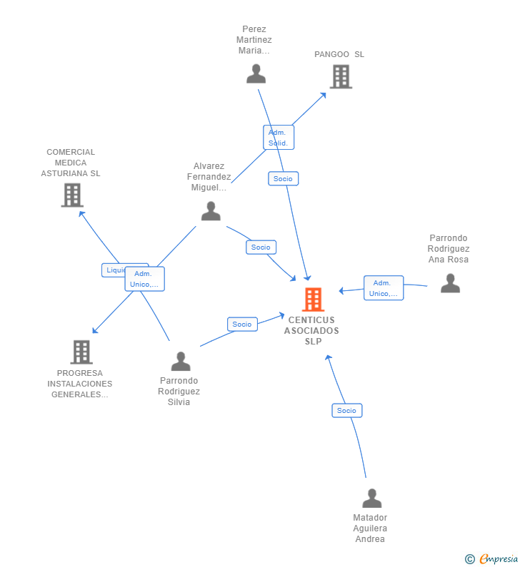 Vinculaciones societarias de CENTICUS ASOCIADOS SLP (EXTINGUIDA)